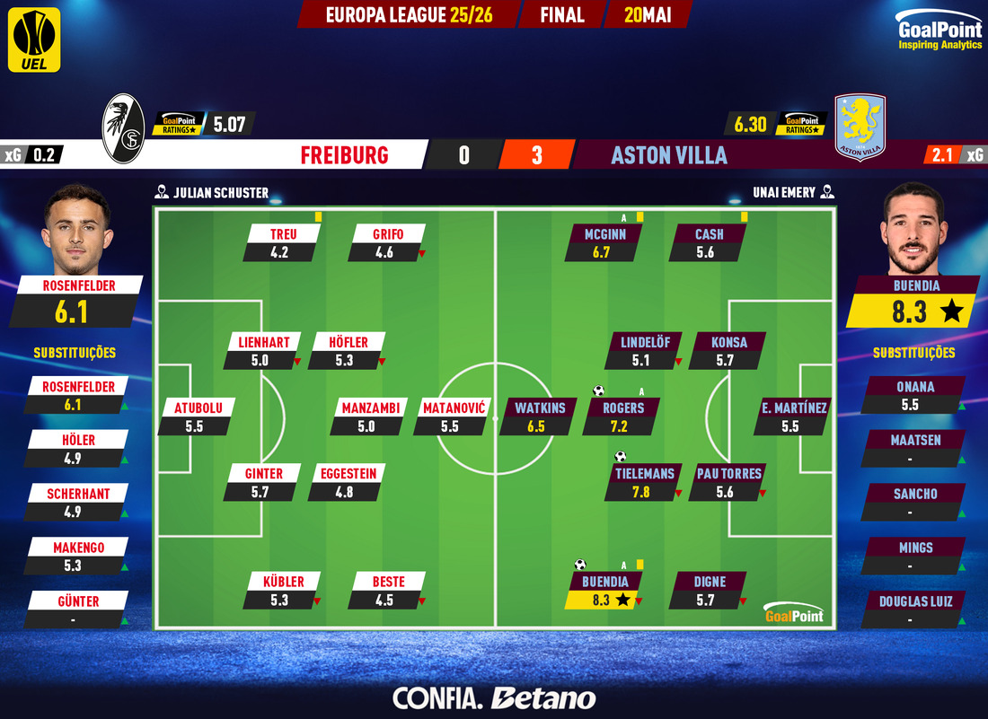 GoalPoint-2026-05-20-Freiburg-Aston-Villa-Europa-League-202526-Ratings