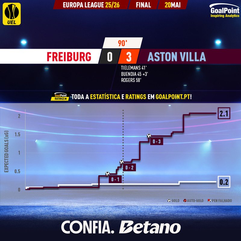 GoalPoint-2026-05-20-Freiburg-Aston-Villa-Europa-League-202526-xG