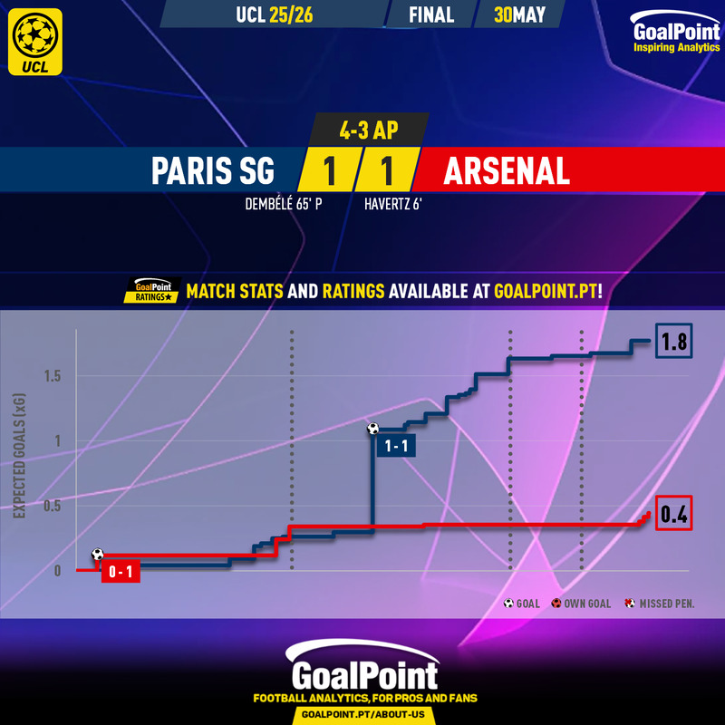 GoalPoint-2026-05-30-Paris-SG-Arsenal-Champions-League-202526-xG