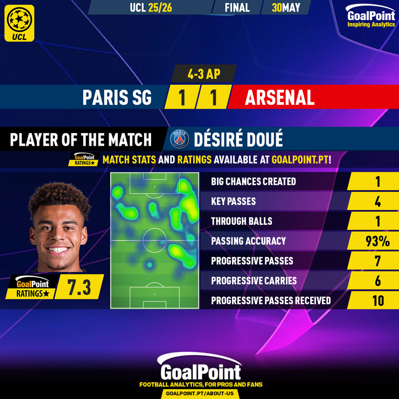 GoalPoint-2026-05-30-Paris-SG-Arsenal-Home-Désiré-Doué-Champions-League-202526-MVP