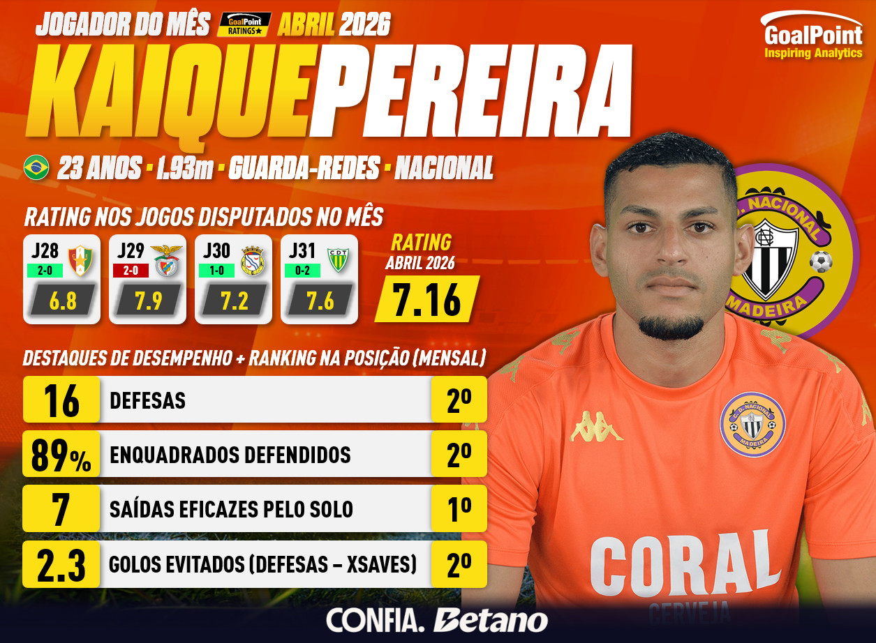 GoalPoint-Jogador-do-mes-Abril-2026-Kaique-infog