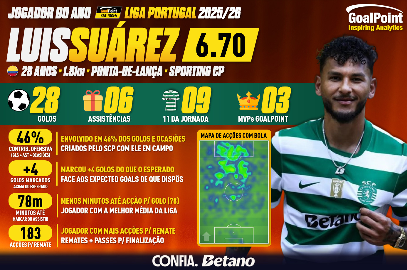 GoalPoint - POY - Jogador do Ano - Luis Suarez - Sporting - Liga 202526 - infog