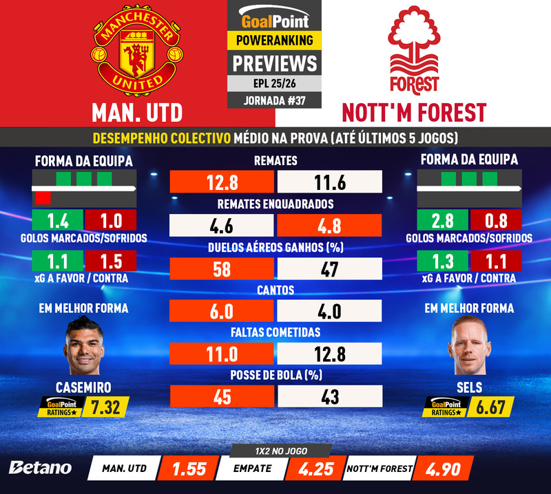 GoalPoint-Preview-Jornada37-Man-Utd-Nottm-Forest-English-Premier-League-202526-infog