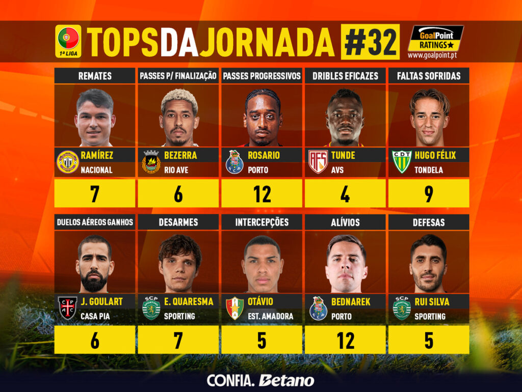 GoalPoint-Tops-Jornada-32-Primeira-Liga-202526-infog
