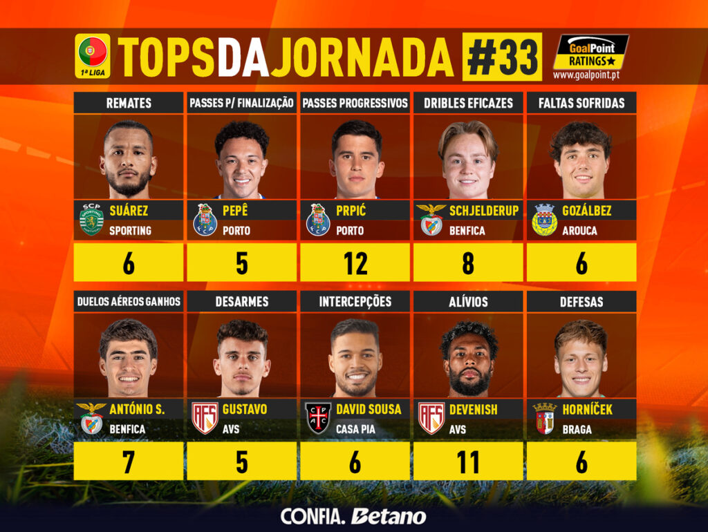 GoalPoint-Tops-Jornada-33-Primeira-Liga-202526-infog