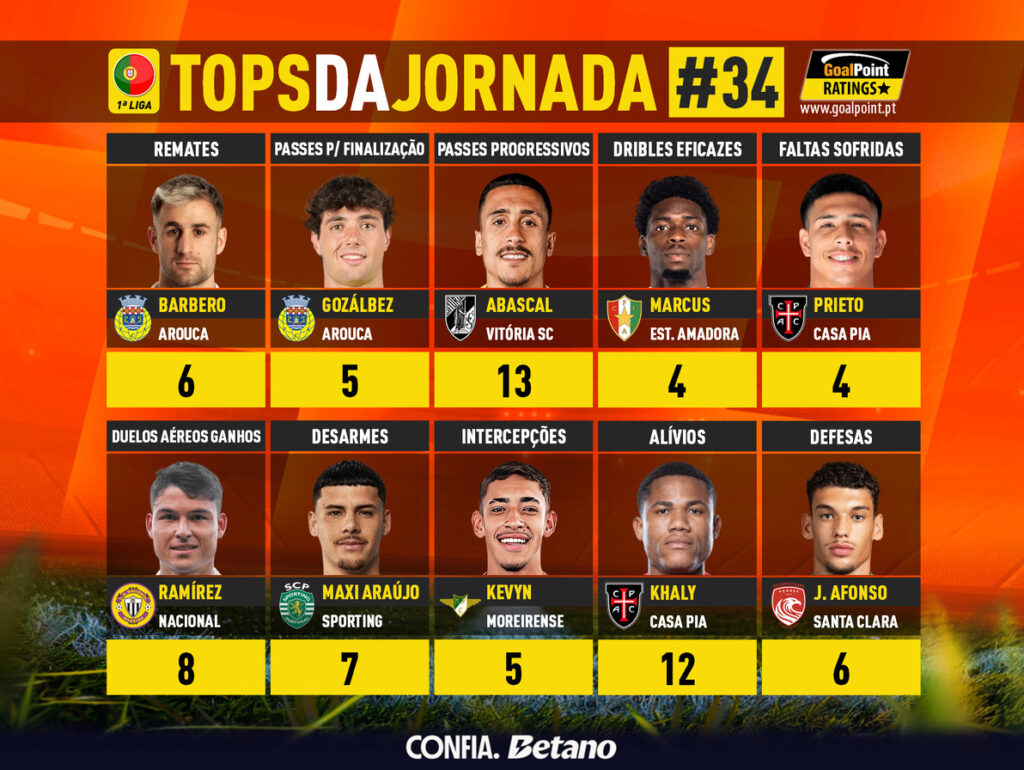 GoalPoint-Tops-Jornada-34-Primeira-Liga-202526-infog