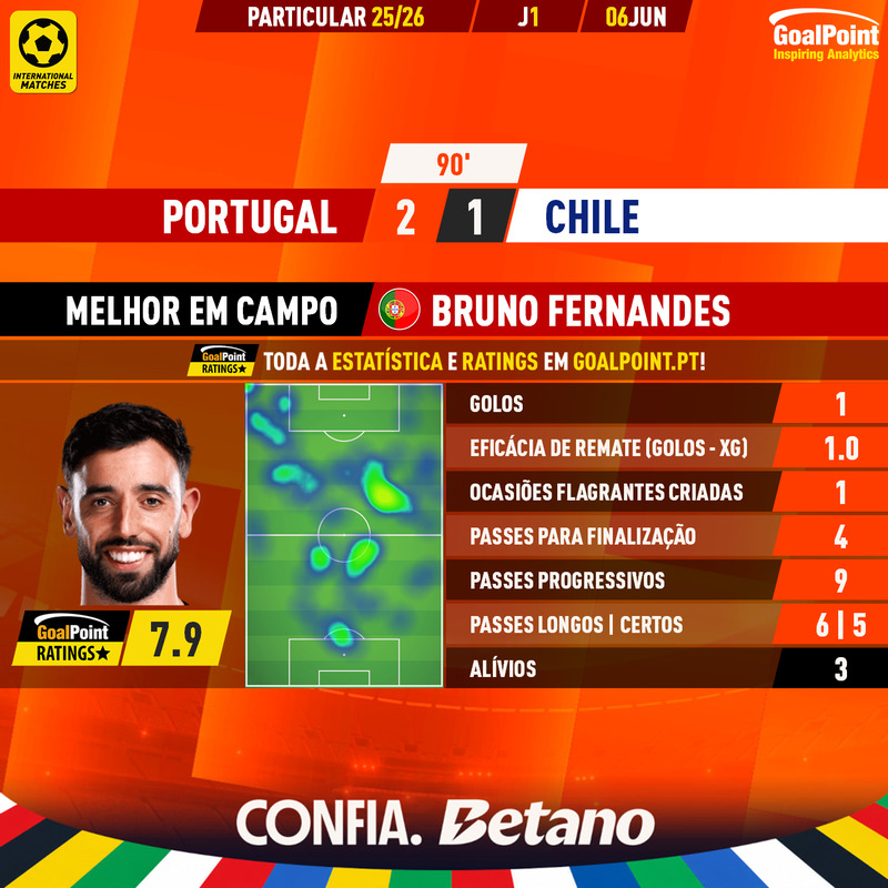 GoalPoint-2026-06-06-Portugal-Chile-Home-Bruno-Fernandes-Internationals-202526-MVP