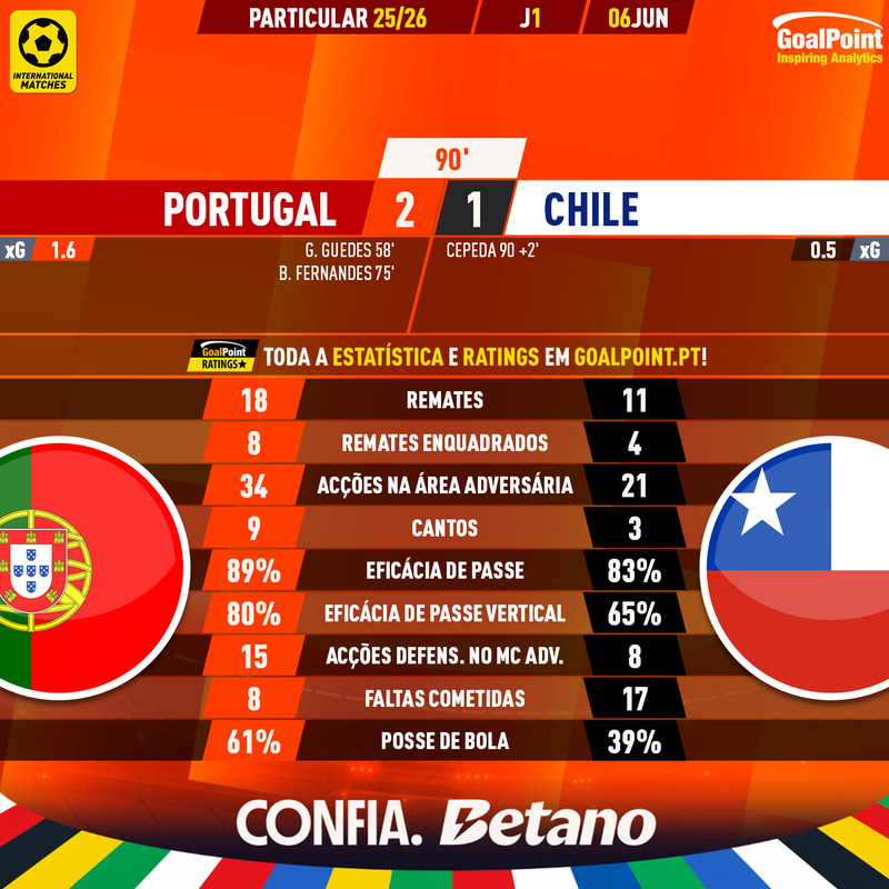 GoalPoint-2026-06-06-Portugal-Chile-Internationals-202526-90m