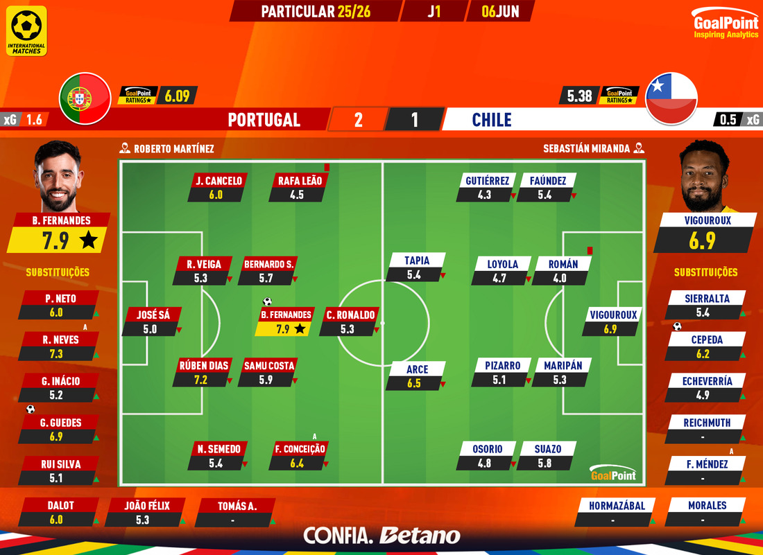 GoalPoint-2026-06-06-Portugal-Chile-Internationals-202526-Ratings