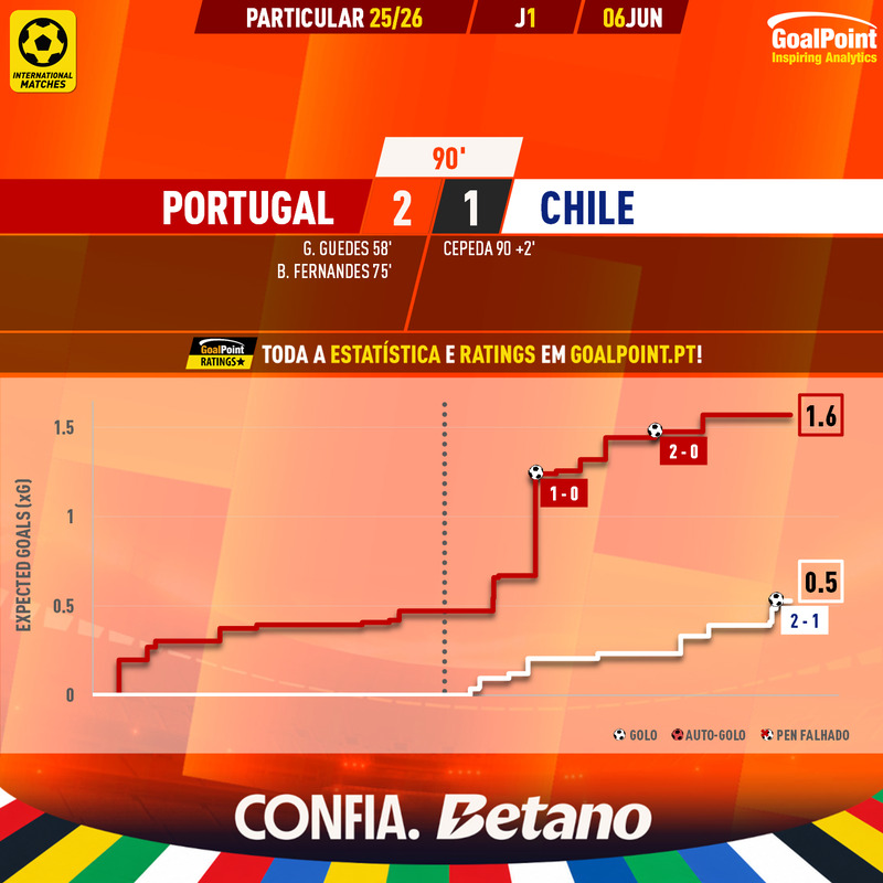 GoalPoint-2026-06-06-Portugal-Chile-Internationals-202526-xG
