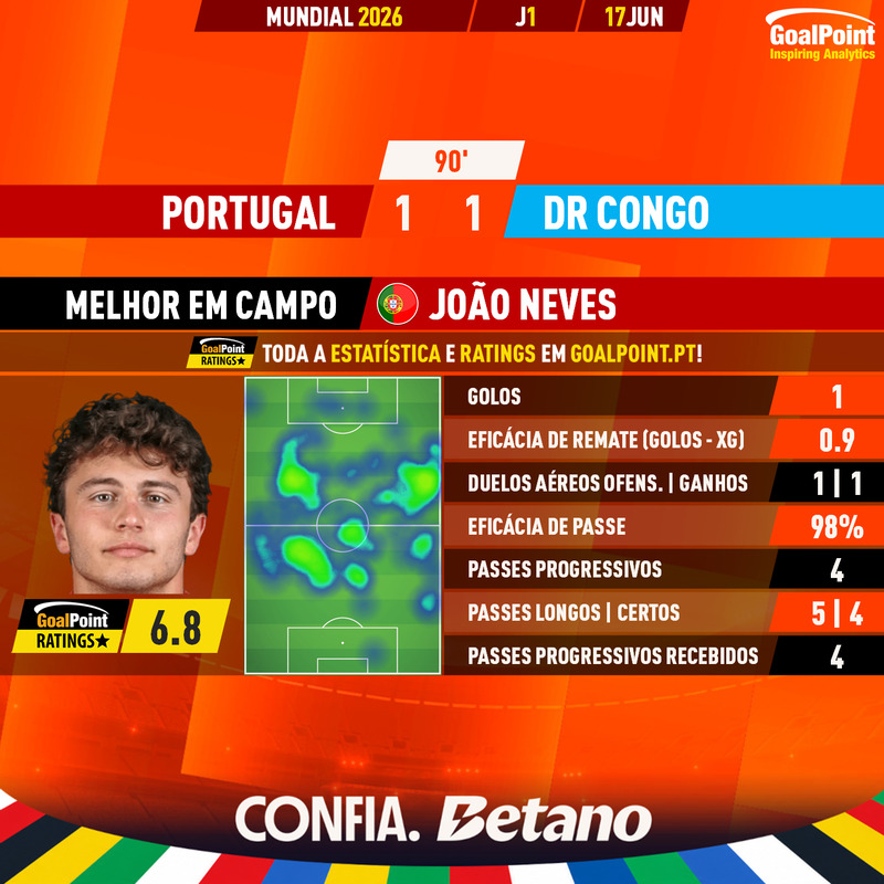 GoalPoint-2026-06-17-Portugal-DR-Congo-Home-João-Neves-World-Cup-2026-MVP