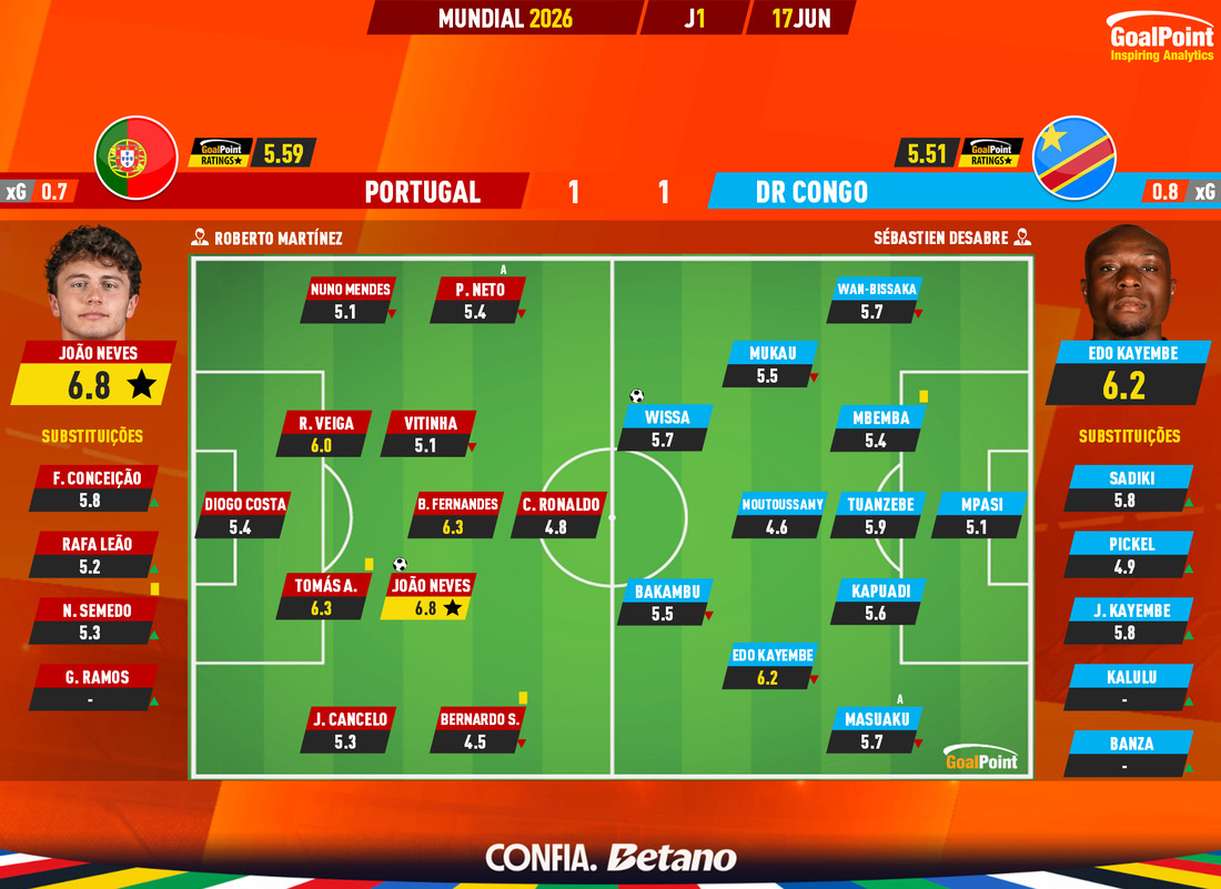 GoalPoint-2026-06-17-Portugal-DR-Congo-World-Cup-2026-Ratings