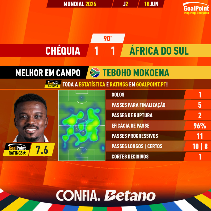 GoalPoint-2026-06-18-Czechia-South-Africa-Away-Teboho-Mokoena-World-Cup-2026-MVP