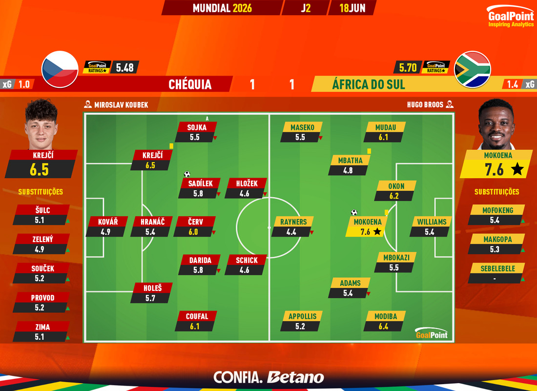 GoalPoint-2026-06-18-Czechia-South-Africa-World-Cup-2026-Ratings
