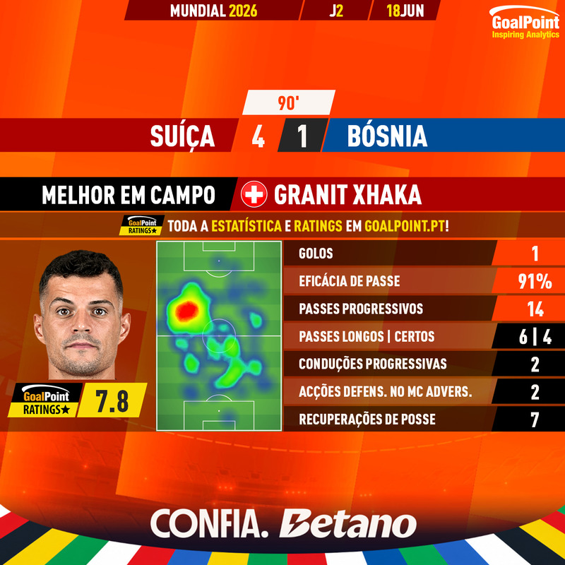 GoalPoint-2026-06-18-Switzerland-Bosnia-Home-Granit-Xhaka-World-Cup-2026-MVP