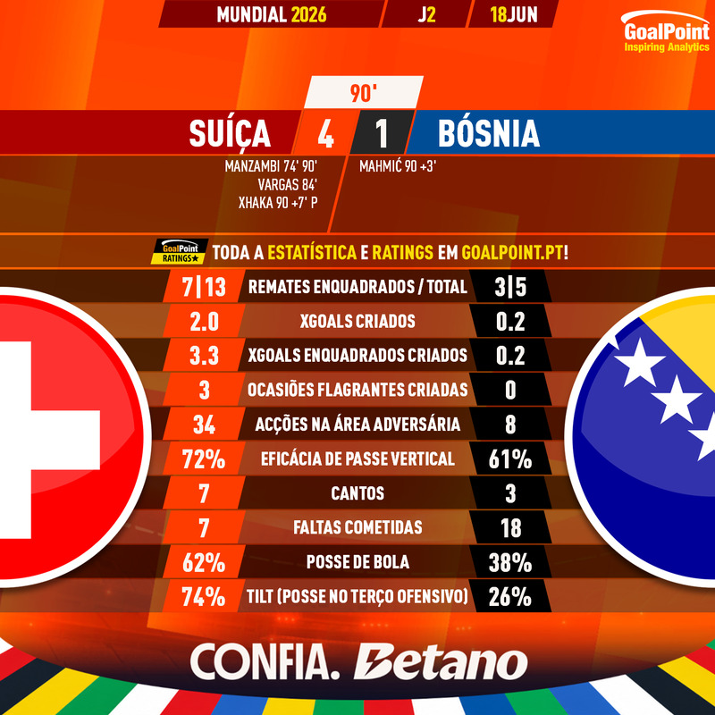 GoalPoint-2026-06-18-Switzerland-Bosnia-World-Cup-2026-90m