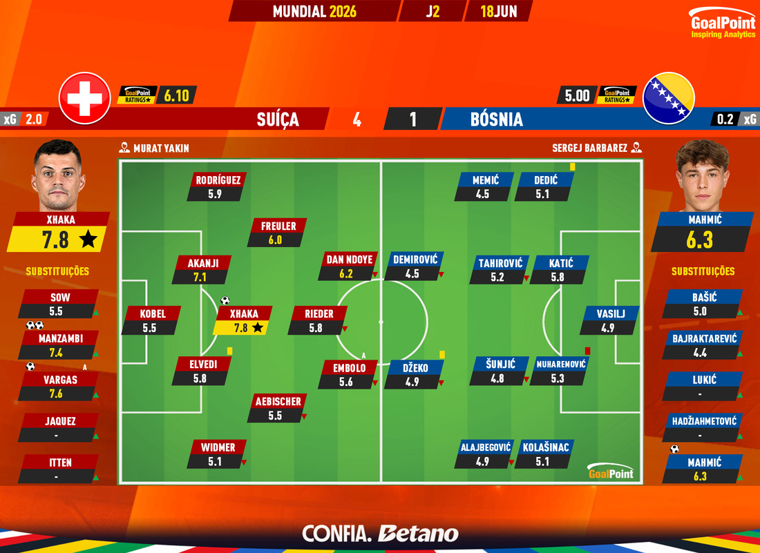 GoalPoint-2026-06-18-Switzerland-Bosnia-World-Cup-2026-Ratings