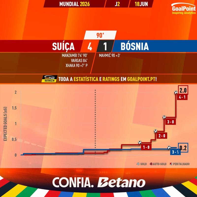 GoalPoint-2026-06-18-Switzerland-Bosnia-World-Cup-2026-xG