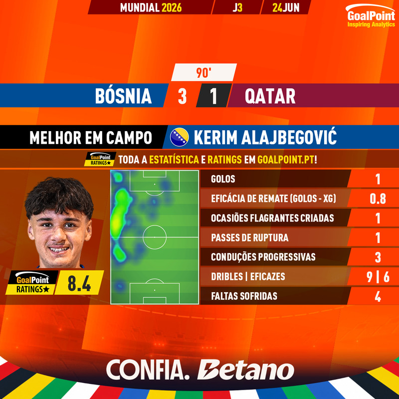 GoalPoint-2026-06-24-Bosnia-Qatar-Home-Kerim-Alajbegović-World-Cup-2026-MVP