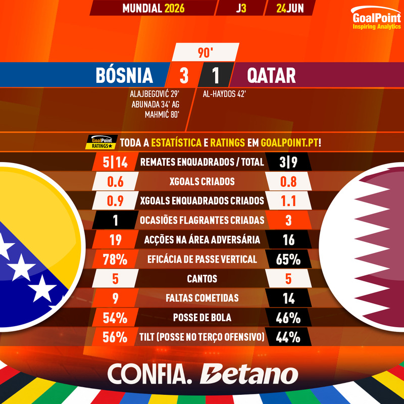 GoalPoint-2026-06-24-Bosnia-Qatar-World-Cup-2026-90m