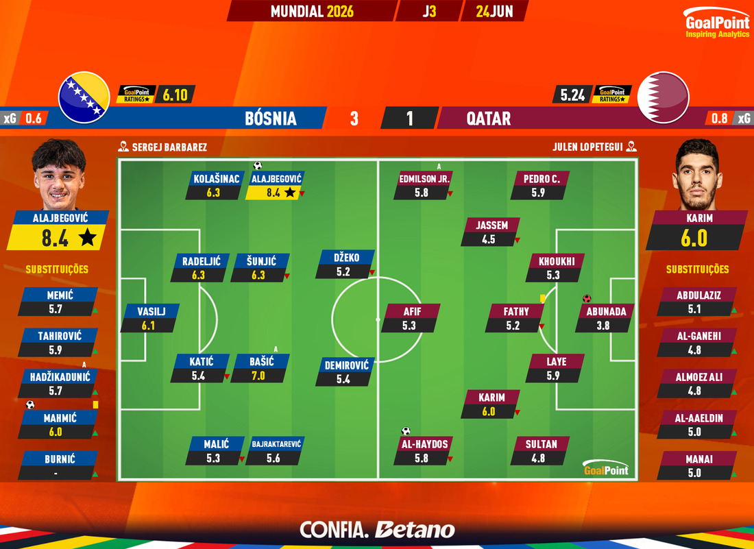 GoalPoint-2026-06-24-Bosnia-Qatar-World-Cup-2026-Ratings