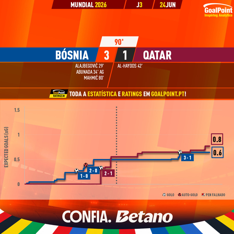 GoalPoint-2026-06-24-Bosnia-Qatar-World-Cup-2026-xG