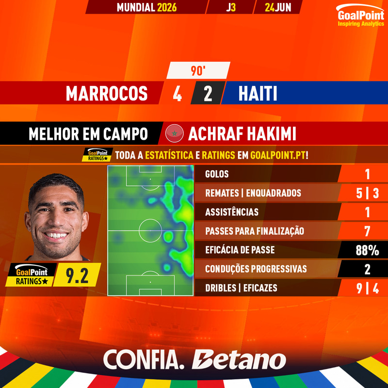 GoalPoint-2026-06-24-Morocco-Haiti-Home-Achraf-Hakimi-World-Cup-2026-MVP