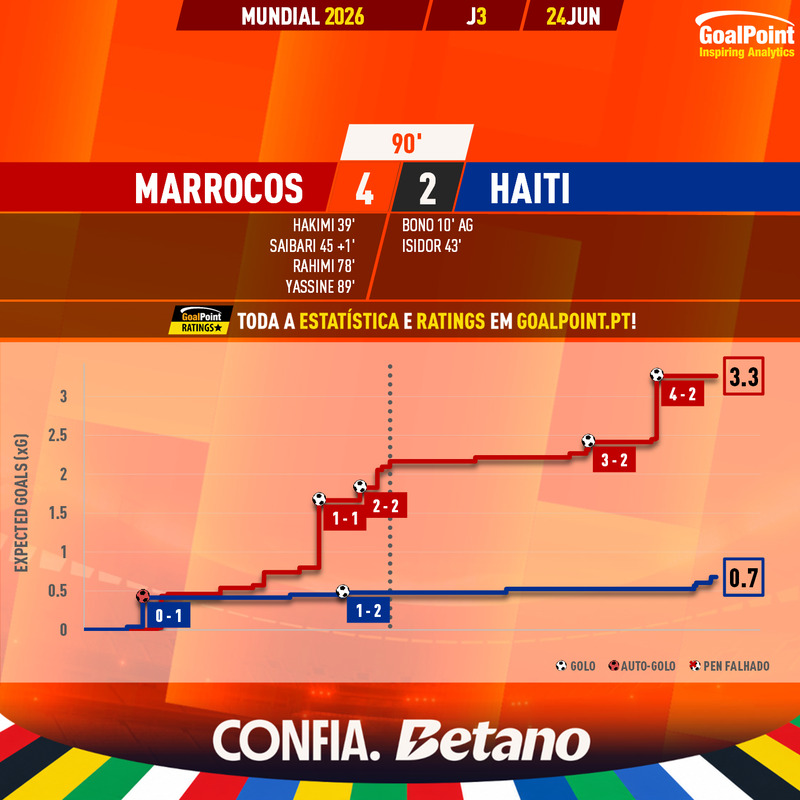 GoalPoint-2026-06-24-Morocco-Haiti-World-Cup-2026-xG
