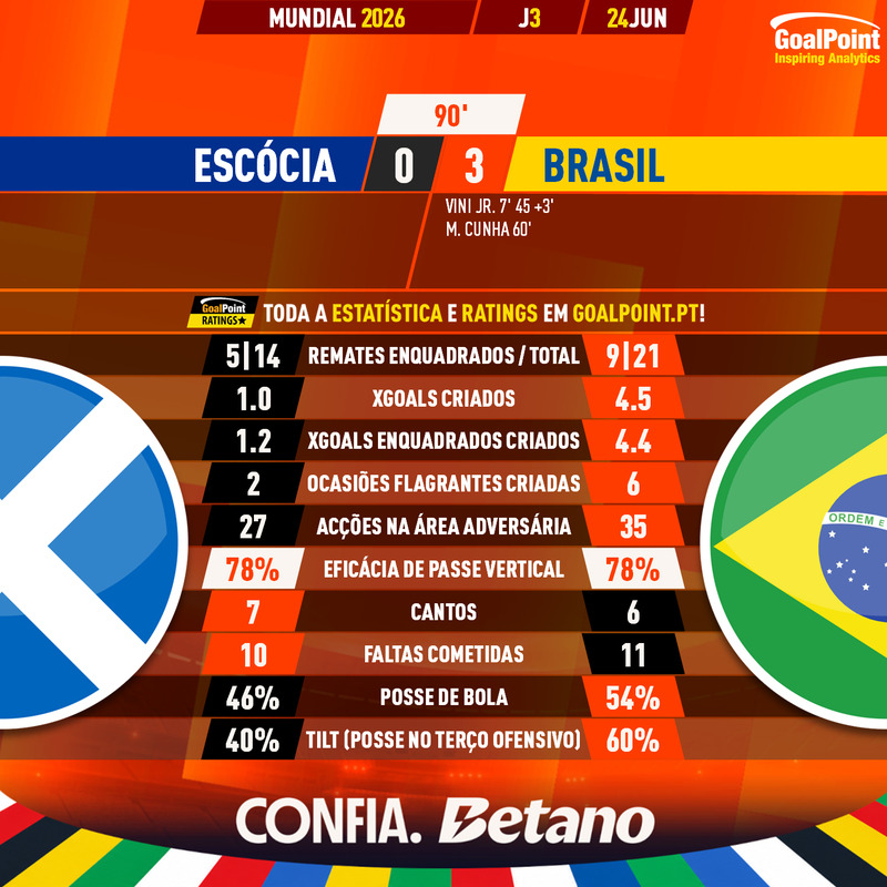 GoalPoint-2026-06-24-Scotland-Brazil-World-Cup-2026-90m