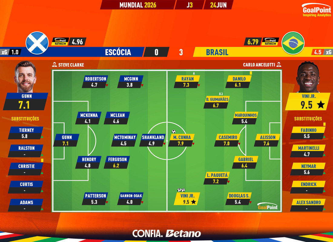 GoalPoint-2026-06-24-Scotland-Brazil-World-Cup-2026-Ratings