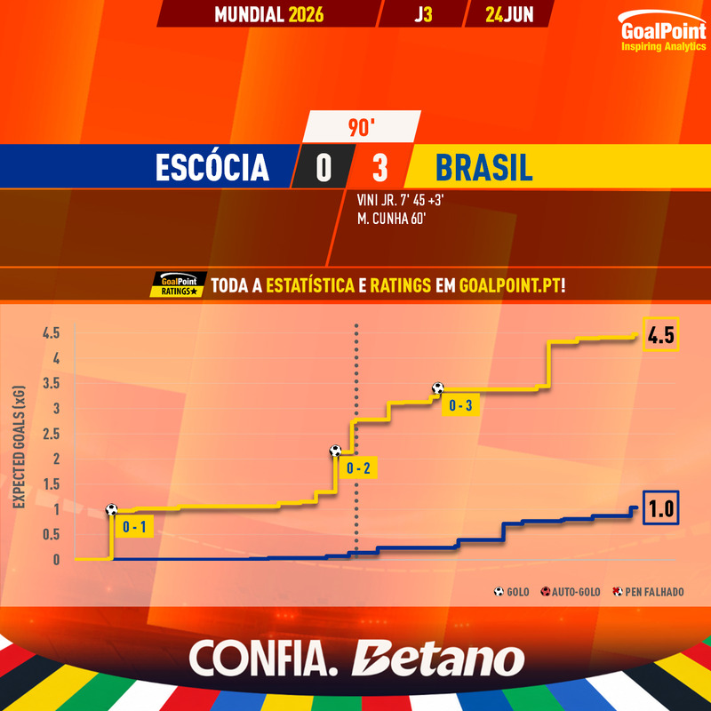 GoalPoint-2026-06-24-Scotland-Brazil-World-Cup-2026-xG