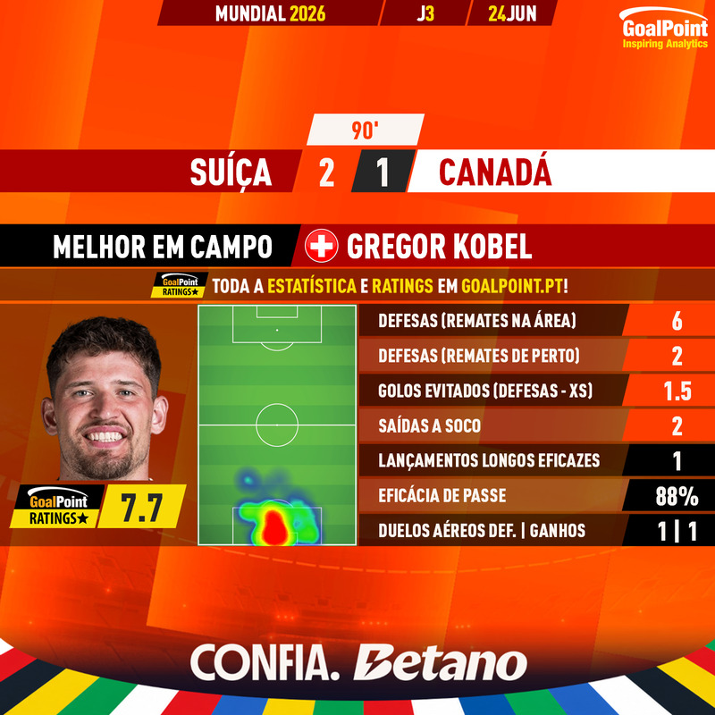 GoalPoint-2026-06-24-Switzerland-Canada-Home-Gregor-Kobel-World-Cup-2026-MVP