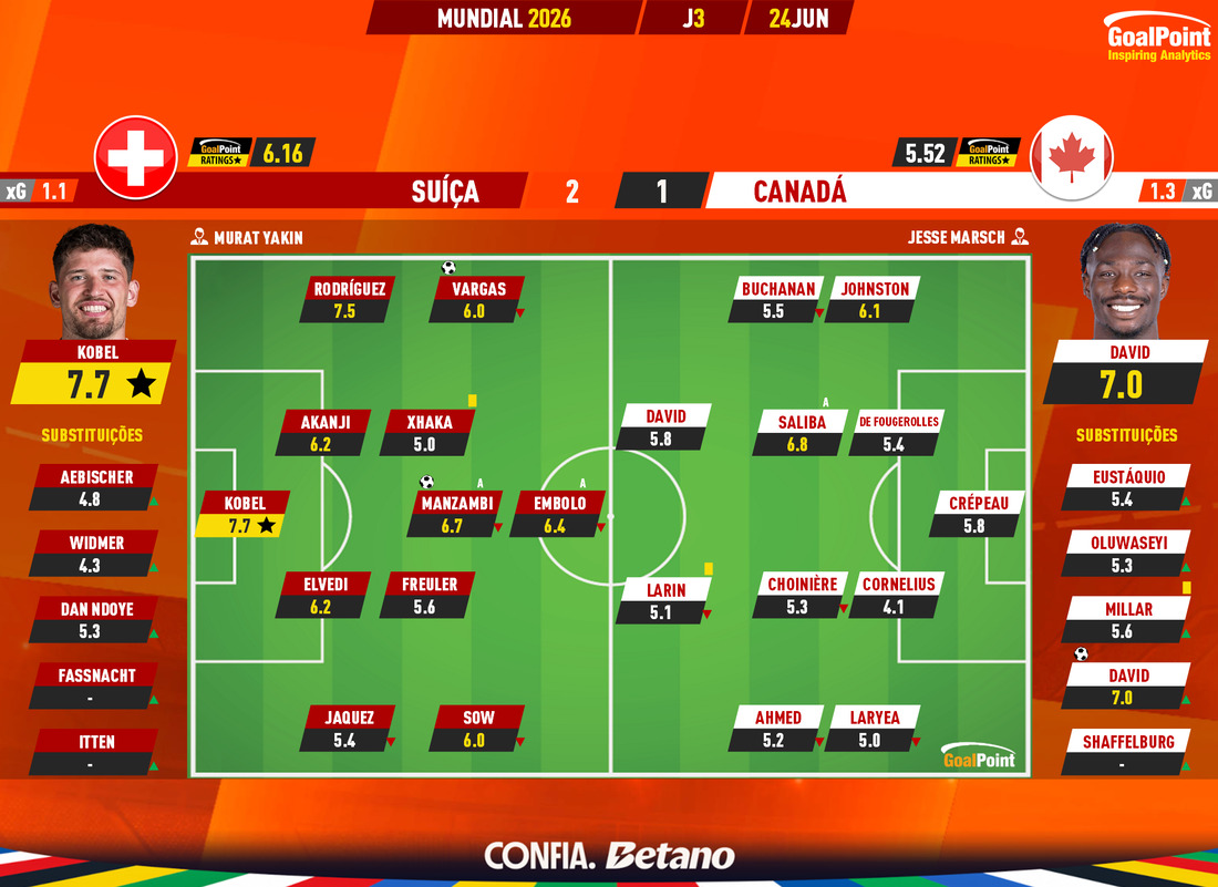 GoalPoint-2026-06-24-Switzerland-Canada-World-Cup-2026-Ratings