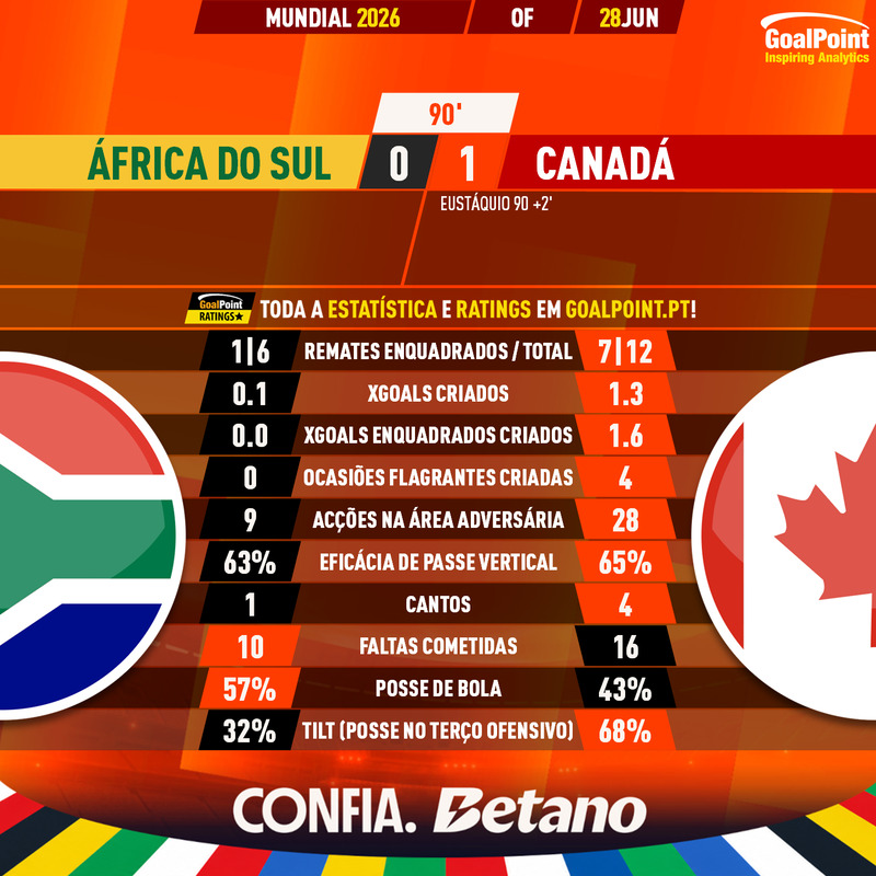 GoalPoint-2026-06-28-South-Africa-Canada-World-Cup-2026-90m