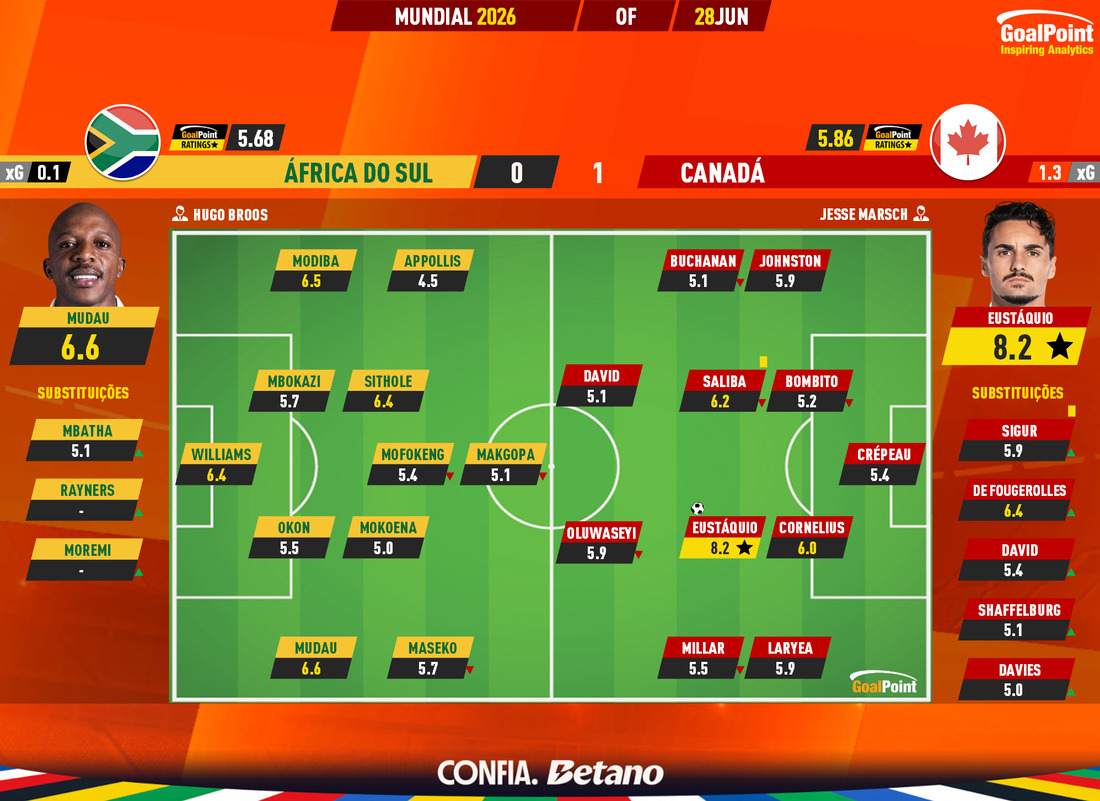 GoalPoint-2026-06-28-South-Africa-Canada-World-Cup-2026-Ratings