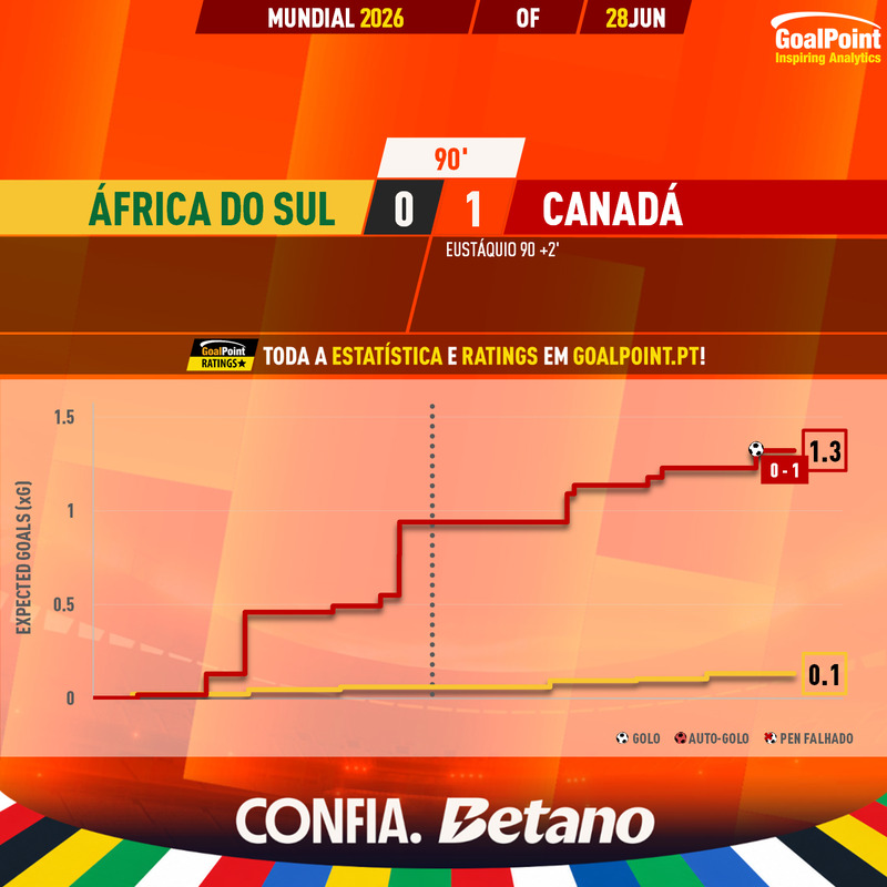GoalPoint-2026-06-28-South-Africa-Canada-World-Cup-2026-xG