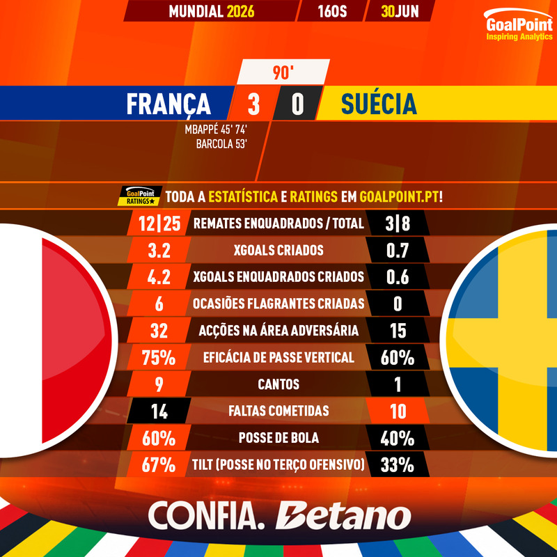 GoalPoint-2026-06-30-France-Sweden-World-Cup-2026-90m