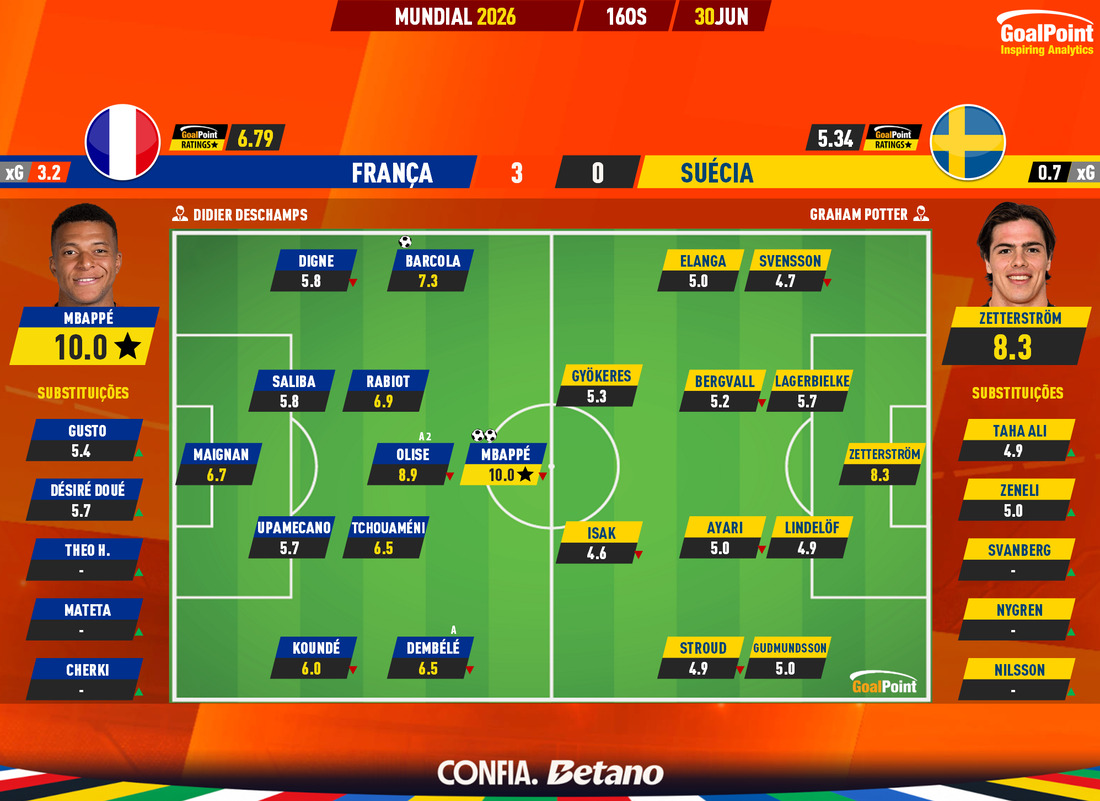 GoalPoint-2026-06-30-France-Sweden-World-Cup-2026-Ratings