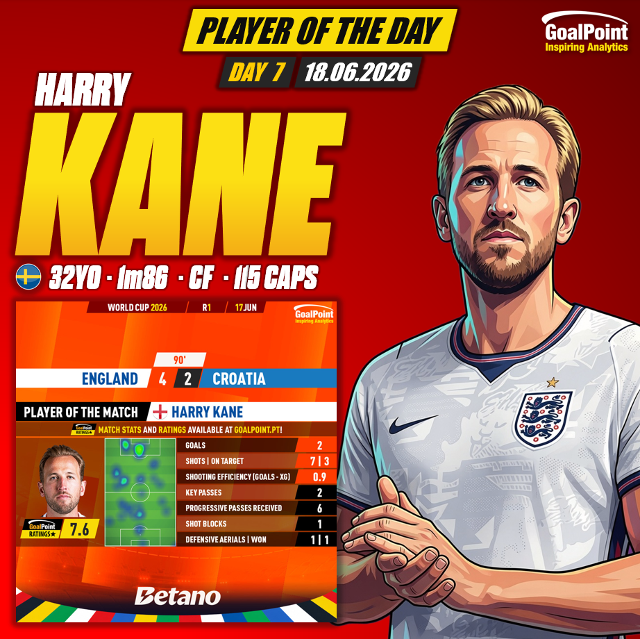 GoalPoint-Jogador-do-Dia-07-Kane-18.06.2026-infog.jpg