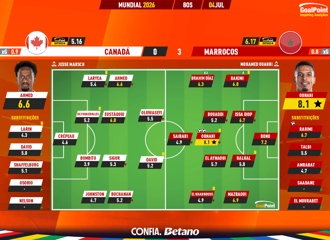 GoalPoint-2026-07-04-Canada-Morocco-World-Cup-2026-Ratings