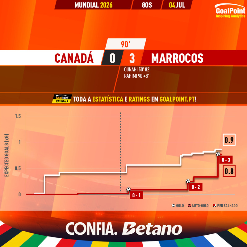 GoalPoint-2026-07-04-Canada-Morocco-World-Cup-2026-xG