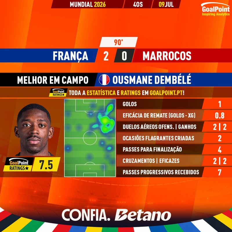 GoalPoint-2026-07-09-France-Morocco-Home-Ousmane-Dembélé-World-Cup-2026-MVP