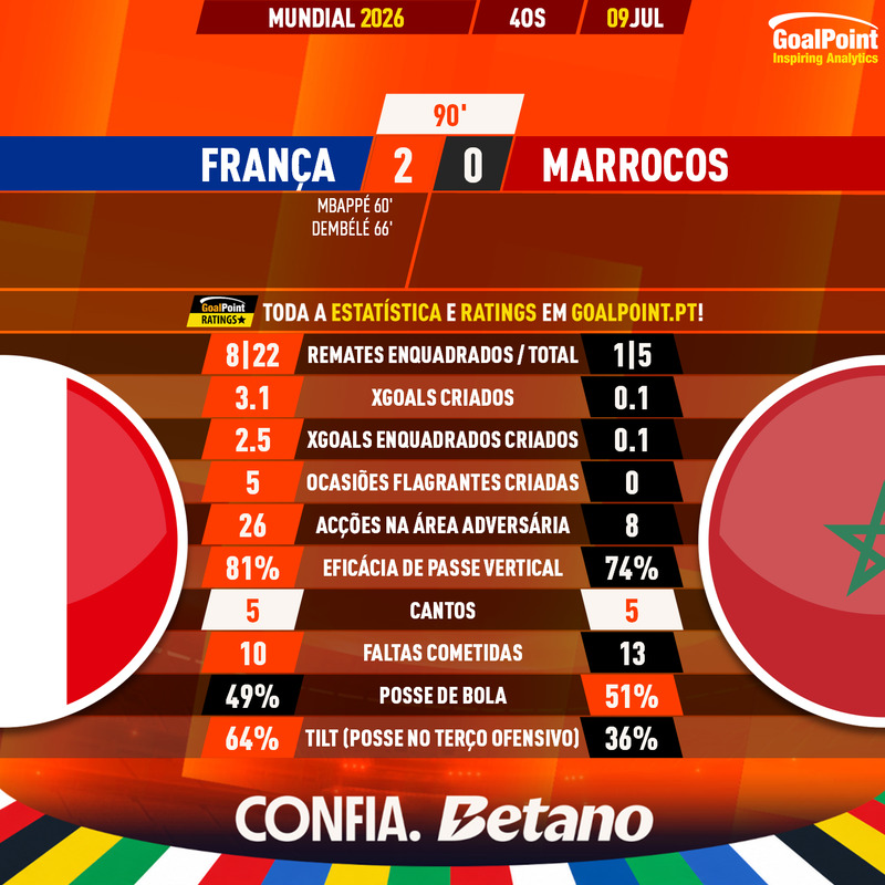 GoalPoint-2026-07-09-France-Morocco-World-Cup-2026-90m