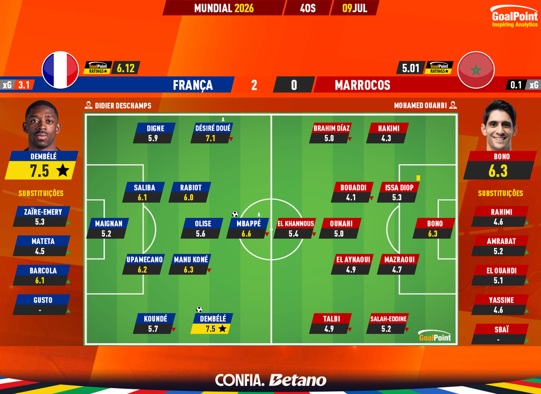 GoalPoint-2026-07-09-France-Morocco-World-Cup-2026-Ratings