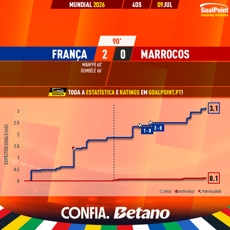 GoalPoint-2026-07-09-France-Morocco-World-Cup-2026-xG