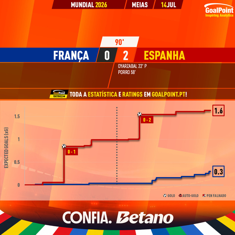 GoalPoint-2026-07-14-France-Spain-World-Cup-2026-xG