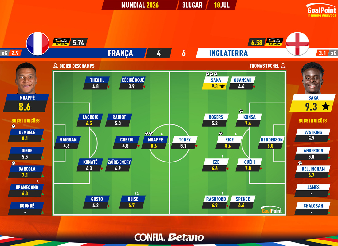 GoalPoint-2026-07-18-France-England-World-Cup-2026-Ratings