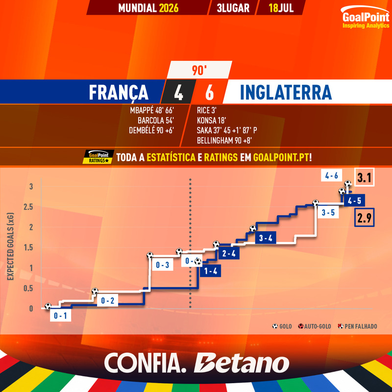 GoalPoint-2026-07-18-France-England-World-Cup-2026-xG
