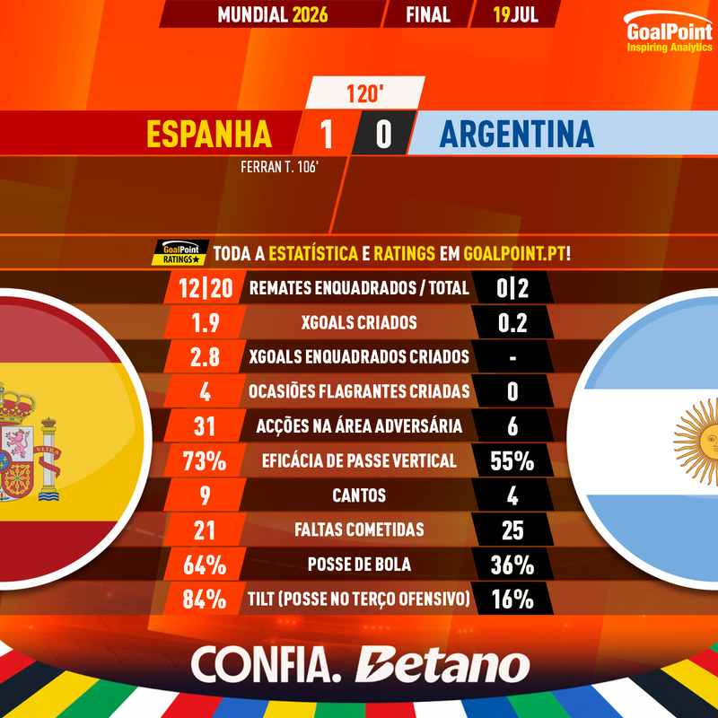 GoalPoint-2026-07-19-Spain-Argentina-World-Cup-2026-90m