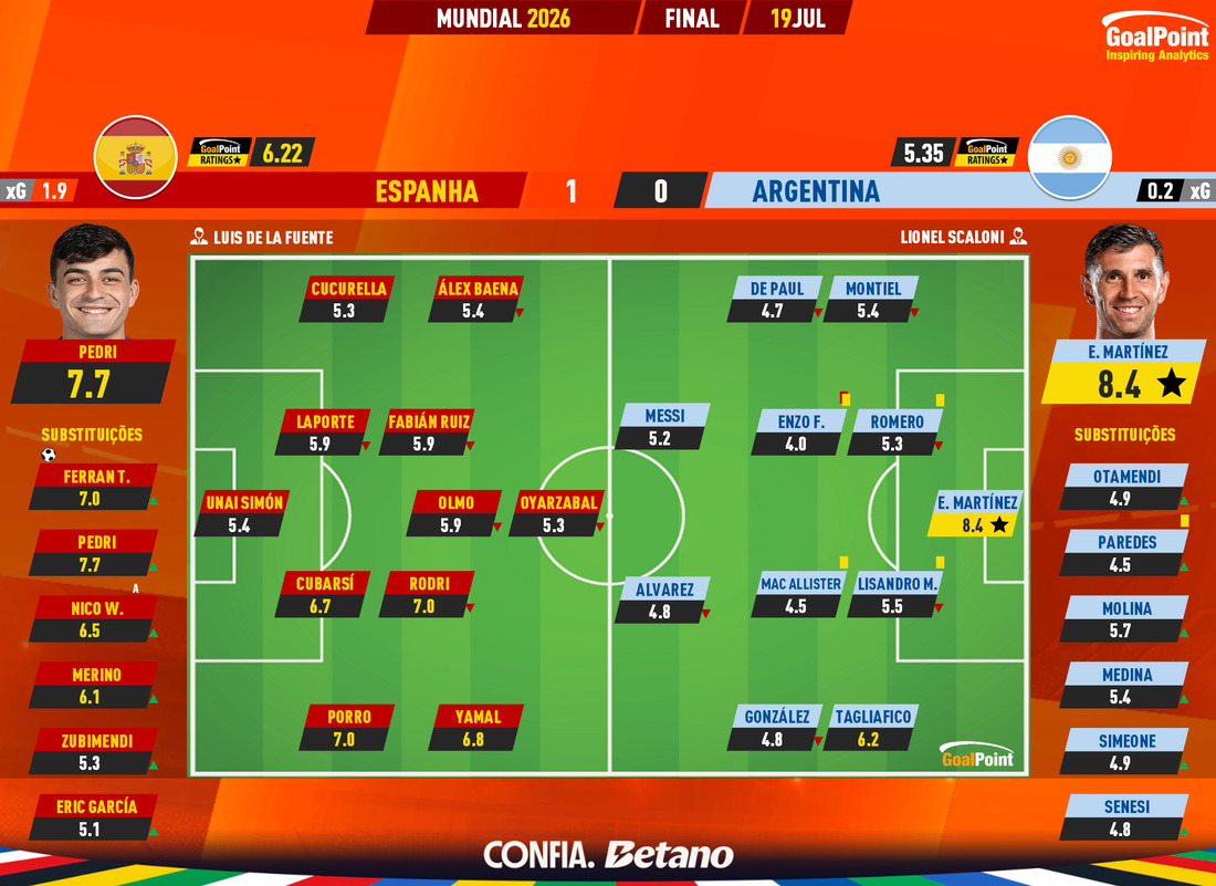 GoalPoint-2026-07-19-Spain-Argentina-World-Cup-2026-Ratings